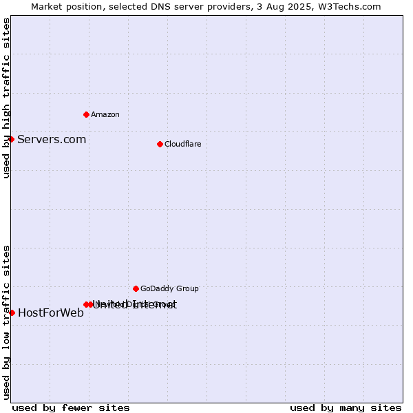 Market position of United Internet vs. HostForWeb vs. Servers.com