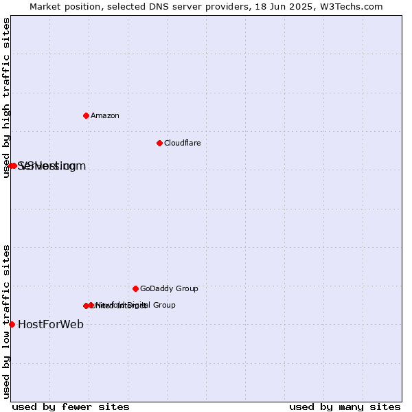 Market position of VSHosting vs. HostForWeb vs. Servers.com