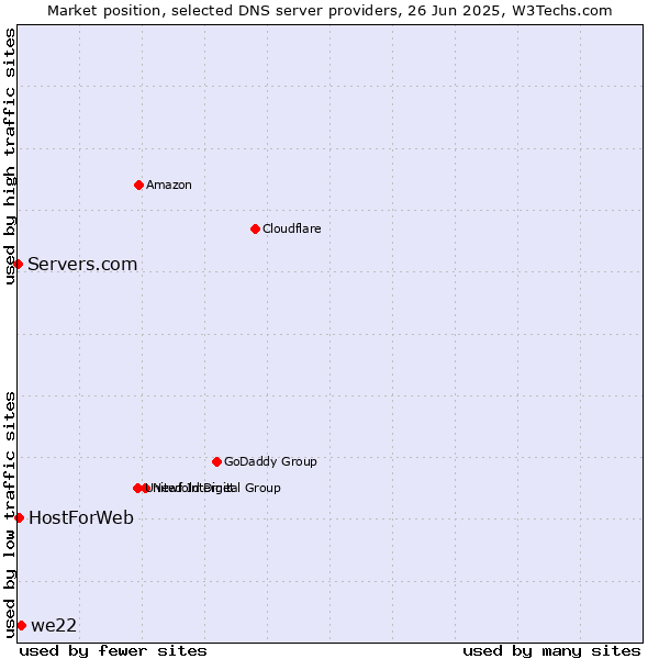 Market position of we22 vs. HostForWeb vs. Servers.com