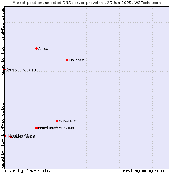 Market position of Web.com vs. HostForWeb vs. Servers.com