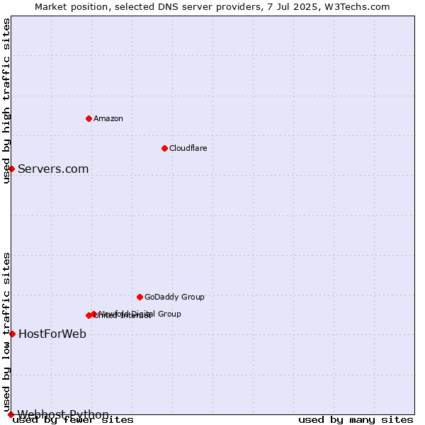 Market position of HostForWeb vs. Servers.com vs. Webhost Python