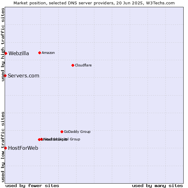 Market position of Webzilla vs. HostForWeb vs. Servers.com