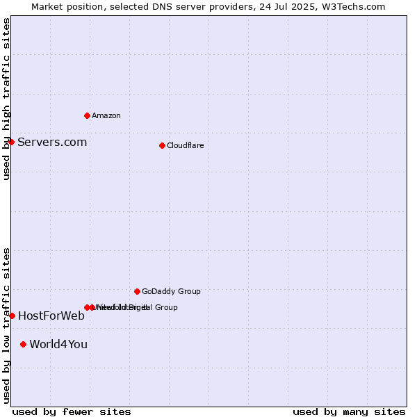 Market position of World4You vs. HostForWeb vs. Servers.com