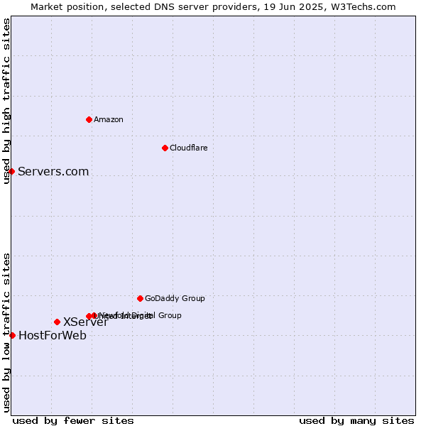 Market position of XServer vs. HostForWeb vs. Servers.com