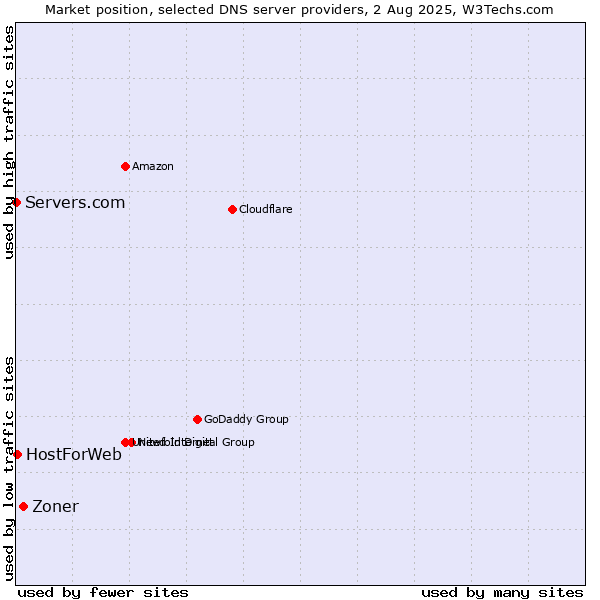 Market position of Zoner vs. HostForWeb vs. Servers.com