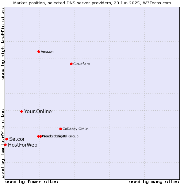 Market position of Your.Online vs. Setcor vs. HostForWeb