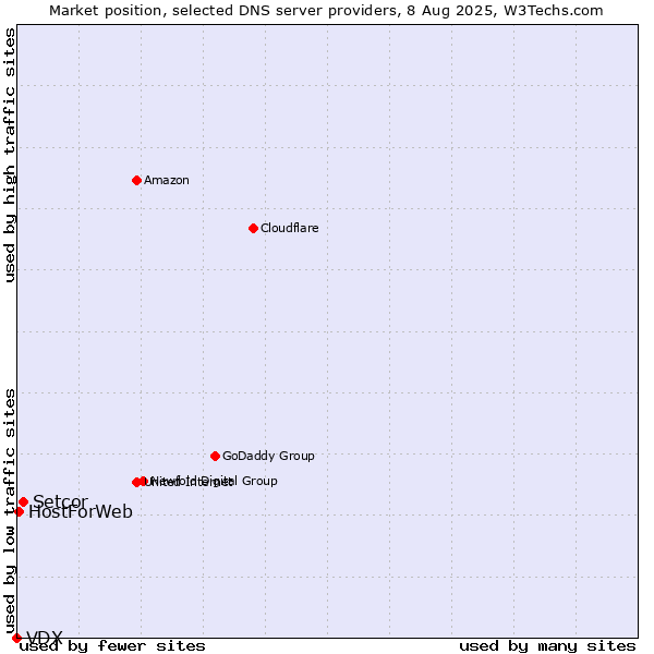 Market position of Setcor vs. HostForWeb vs. VDX