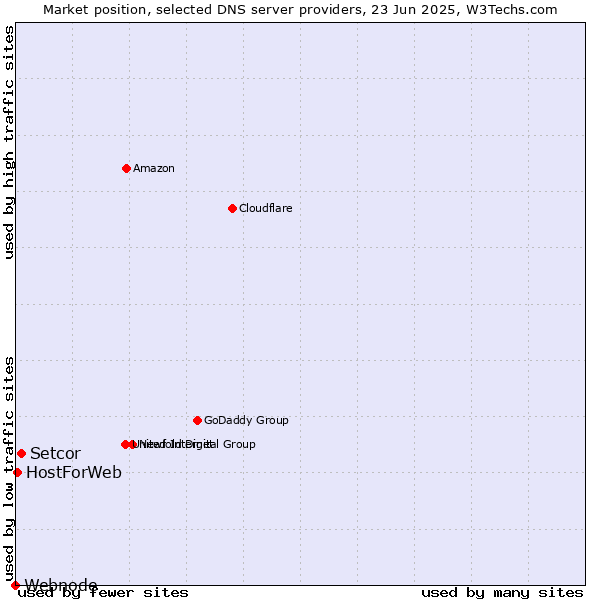 Market position of Setcor vs. HostForWeb vs. Webnode