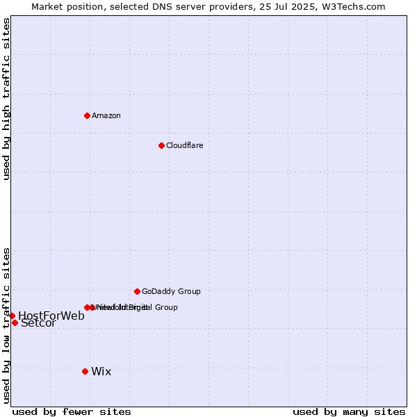 Market position of Wix vs. Setcor vs. HostForWeb