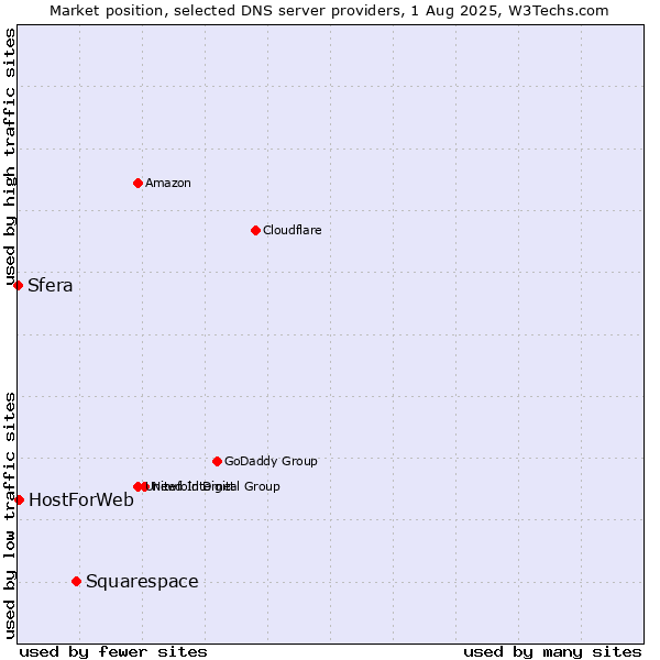 Market position of Squarespace vs. HostForWeb vs. Sfera