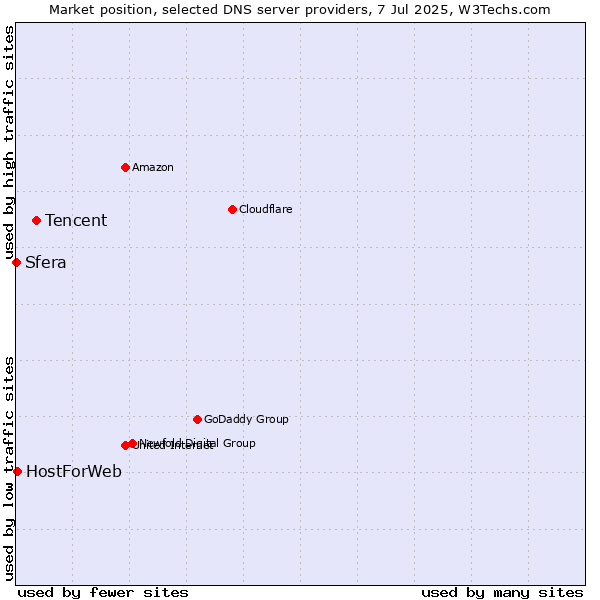 Market position of Tencent vs. HostForWeb vs. Sfera