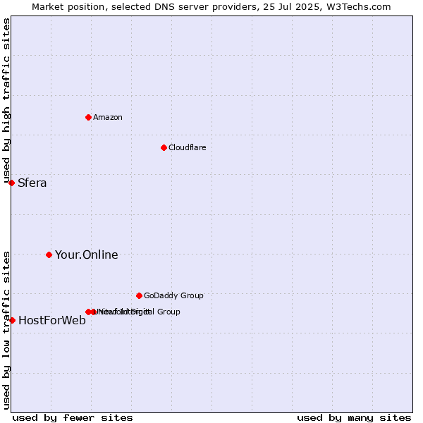 Market position of Your.Online vs. HostForWeb vs. Sfera
