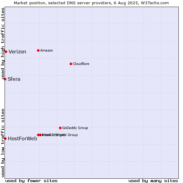 Market position of Verizon vs. HostForWeb vs. Sfera