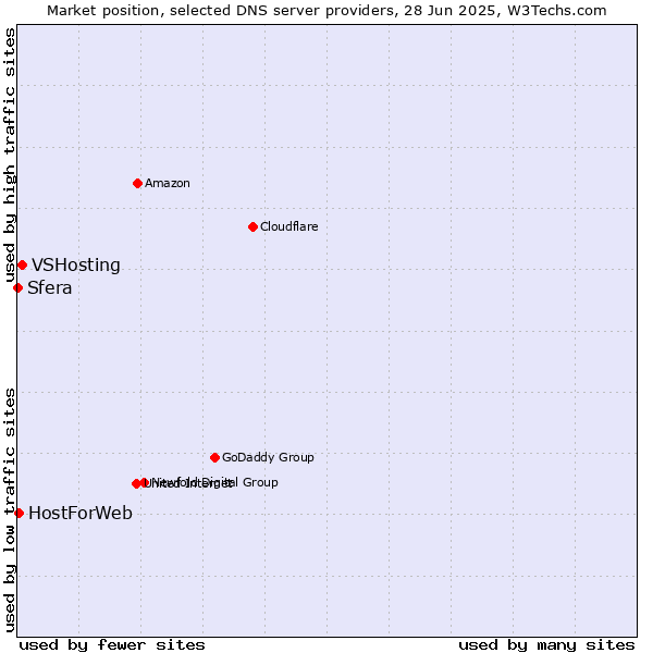 Market position of VSHosting vs. HostForWeb vs. Sfera