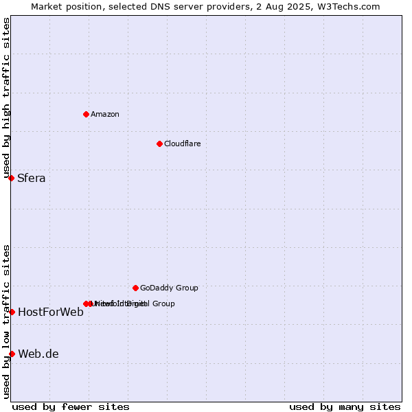 Market position of Web.de vs. HostForWeb vs. Sfera