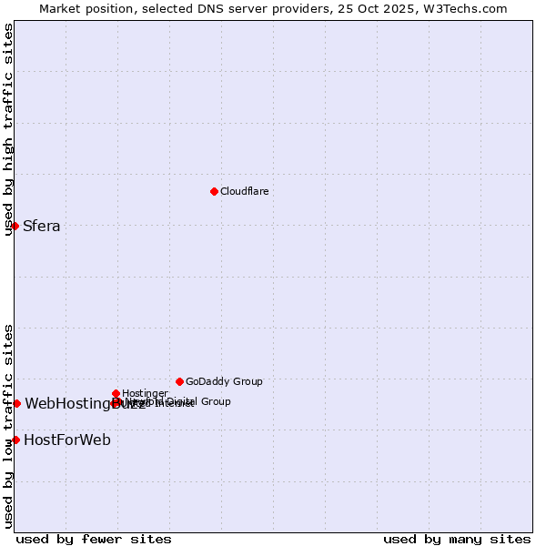 Market position of WebHostingBuzz vs. HostForWeb vs. Sfera