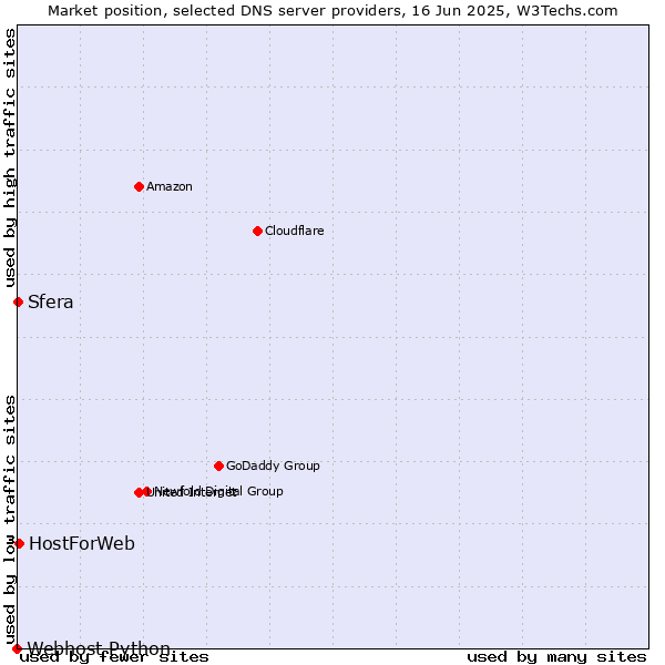 Market position of HostForWeb vs. Sfera vs. Webhost Python