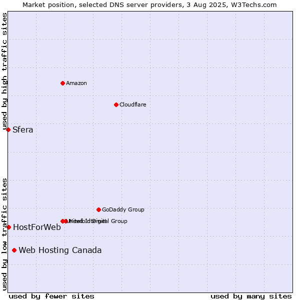 Market position of Web Hosting Canada vs. HostForWeb vs. Sfera