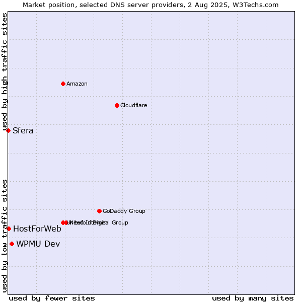 Market position of WPMU Dev vs. HostForWeb vs. Sfera
