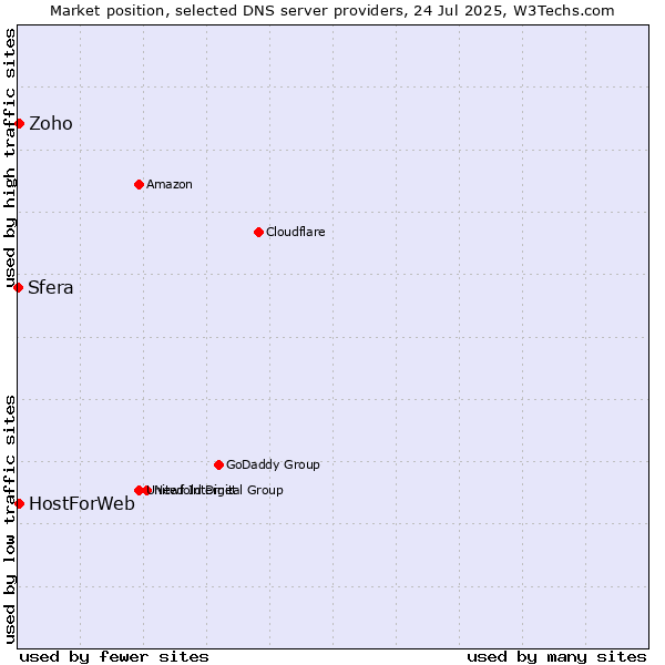 Market position of Zoho vs. HostForWeb vs. Sfera