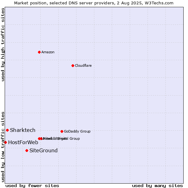 Market position of SiteGround vs. Sharktech vs. HostForWeb