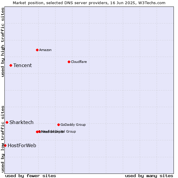 Market position of Tencent vs. Sharktech vs. HostForWeb