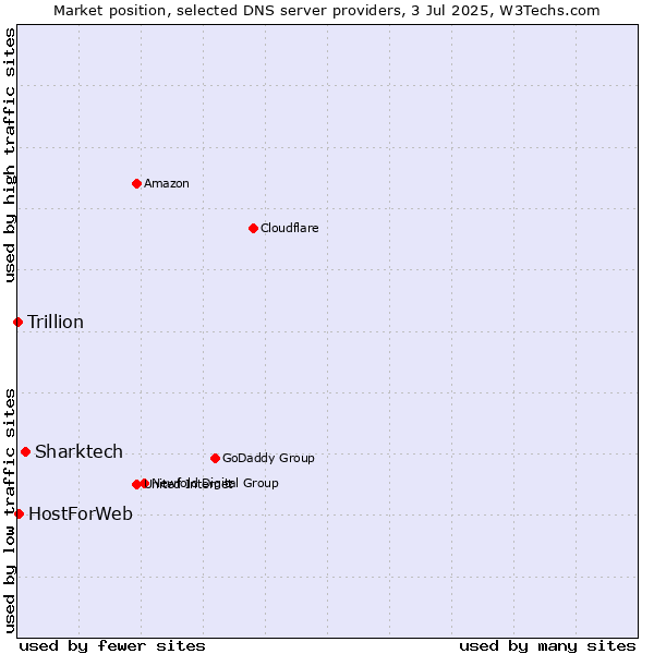 Market position of Sharktech vs. HostForWeb vs. Trillion