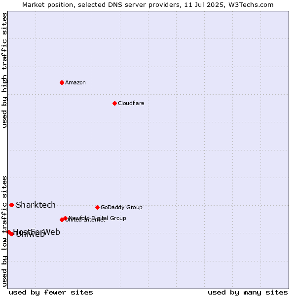 Market position of Uniweb vs. Sharktech vs. HostForWeb