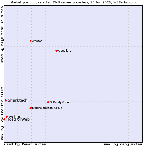 Market position of webgo vs. Sharktech vs. HostForWeb