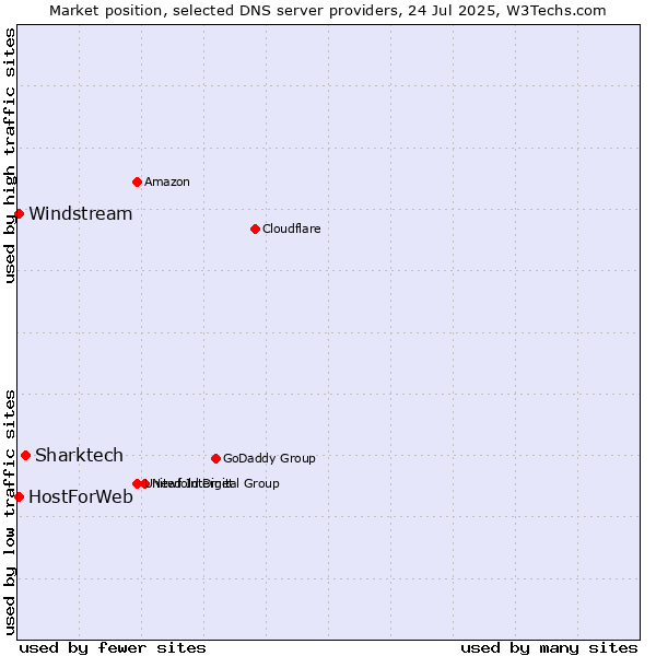Market position of Sharktech vs. HostForWeb vs. Windstream