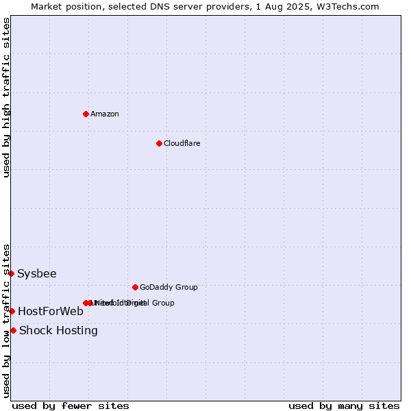 Market position of Shock Hosting vs. HostForWeb vs. Sysbee