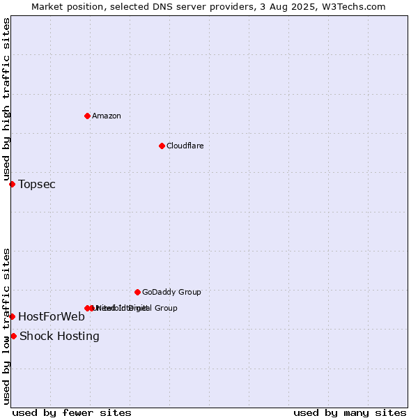 Market position of Shock Hosting vs. Topsec vs. HostForWeb