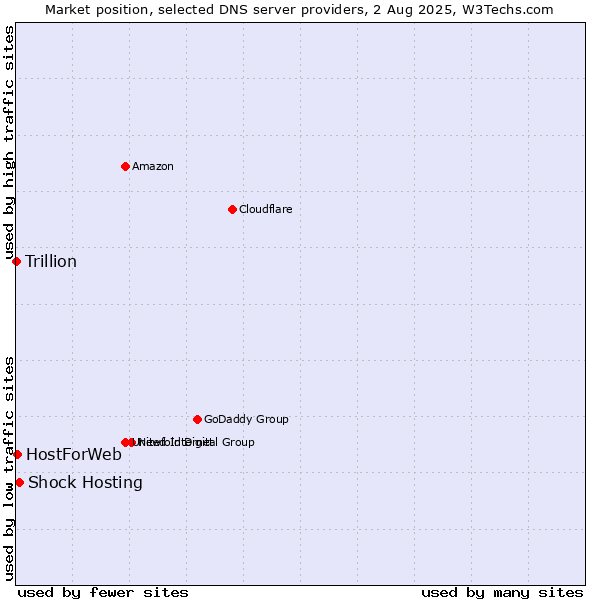 Market position of Shock Hosting vs. HostForWeb vs. Trillion