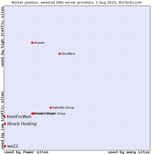 Market position of Shock Hosting vs. we22 vs. HostForWeb