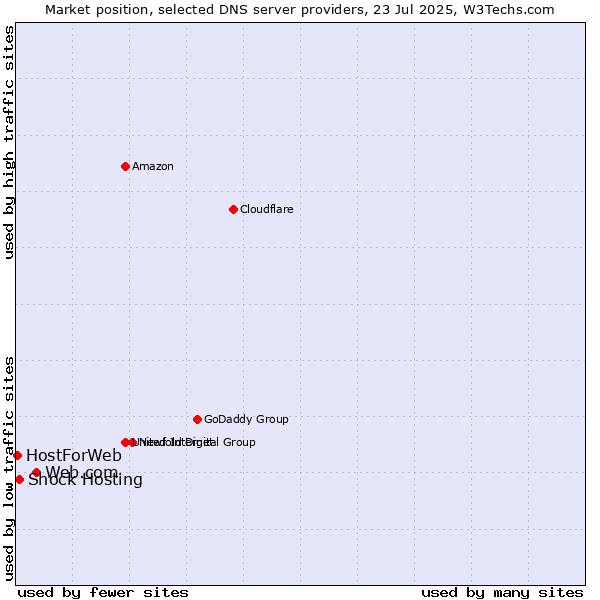 Market position of Web.com vs. Shock Hosting vs. HostForWeb