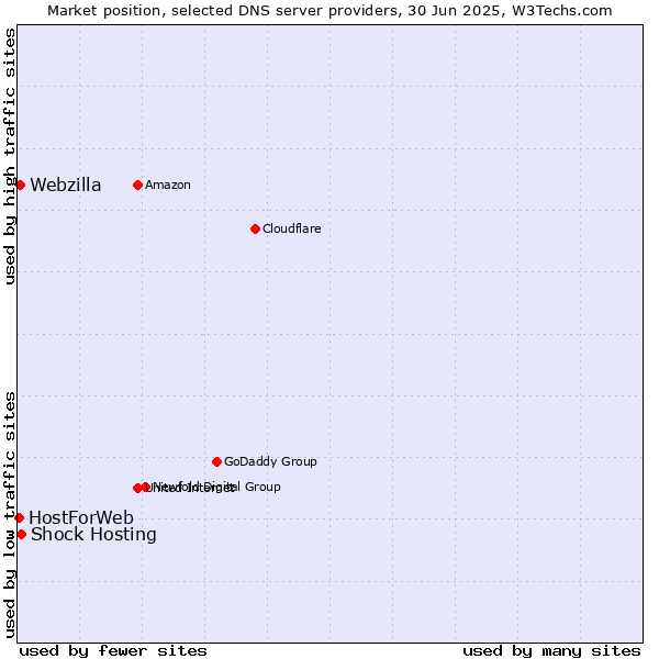 Market position of Shock Hosting vs. Webzilla vs. HostForWeb