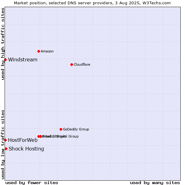 Market position of Shock Hosting vs. HostForWeb vs. Windstream