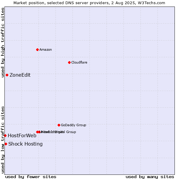 Market position of ZoneEdit vs. Shock Hosting vs. HostForWeb
