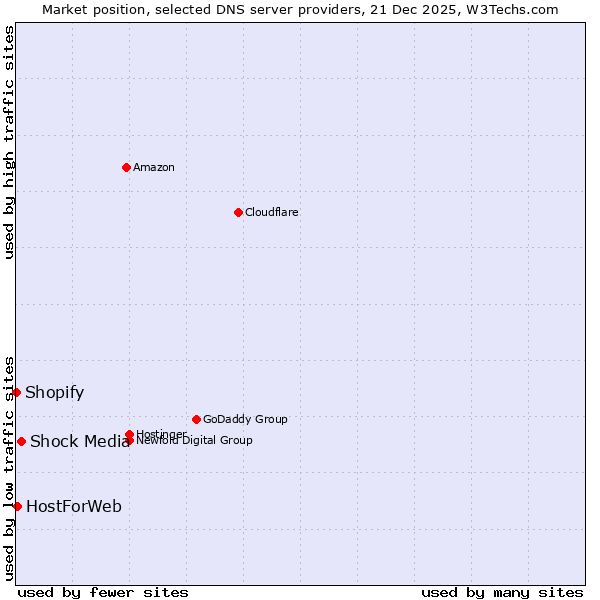 Market position of Shock Media vs. HostForWeb vs. Shopify