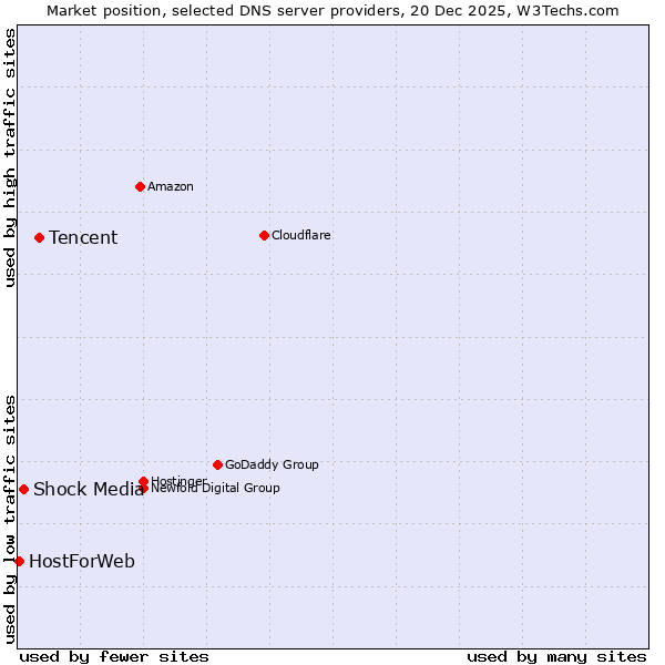 Market position of Tencent vs. Shock Media vs. HostForWeb