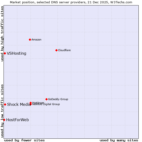 Market position of Shock Media vs. VSHosting vs. HostForWeb