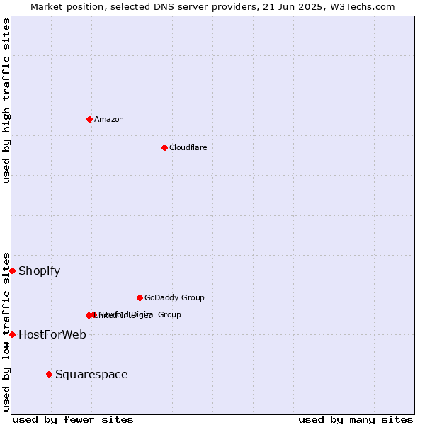 Market position of Squarespace vs. HostForWeb vs. Shopify
