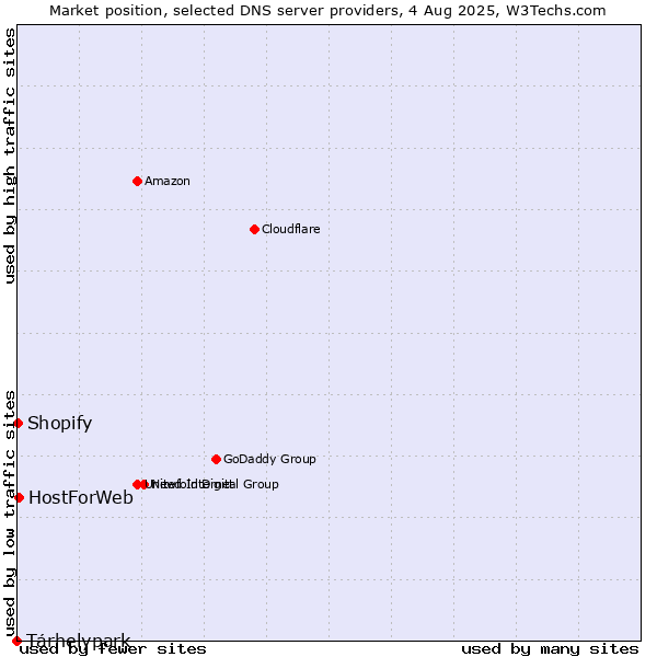 Market position of Tárhelypark vs. HostForWeb vs. Shopify