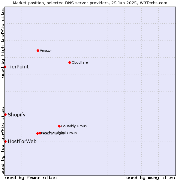 Market position of HostForWeb vs. Shopify vs. TierPoint