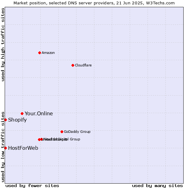 Market position of Your.Online vs. HostForWeb vs. Shopify