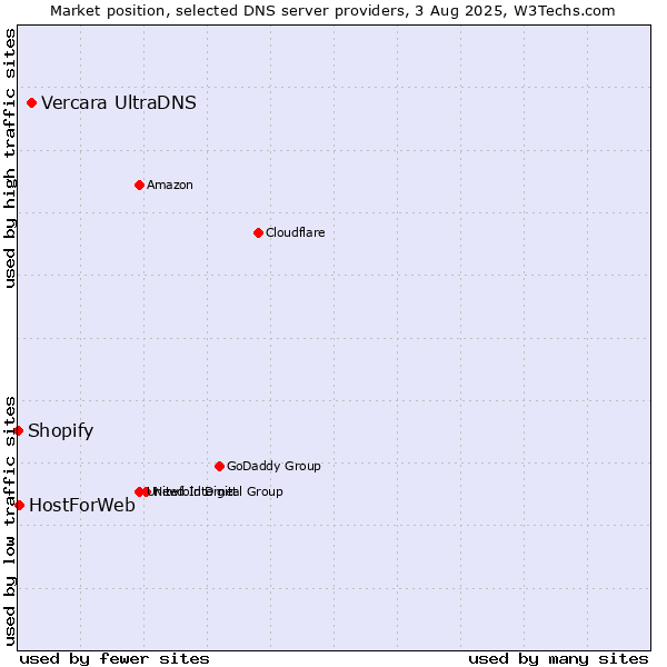 Market position of Vercara UltraDNS vs. HostForWeb vs. Shopify