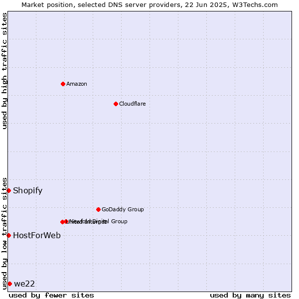 Market position of we22 vs. HostForWeb vs. Shopify