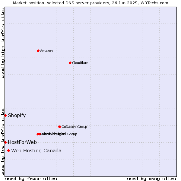 Market position of Web Hosting Canada vs. HostForWeb vs. Shopify