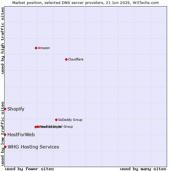 Market position of WHG Hosting Services vs. HostForWeb vs. Shopify