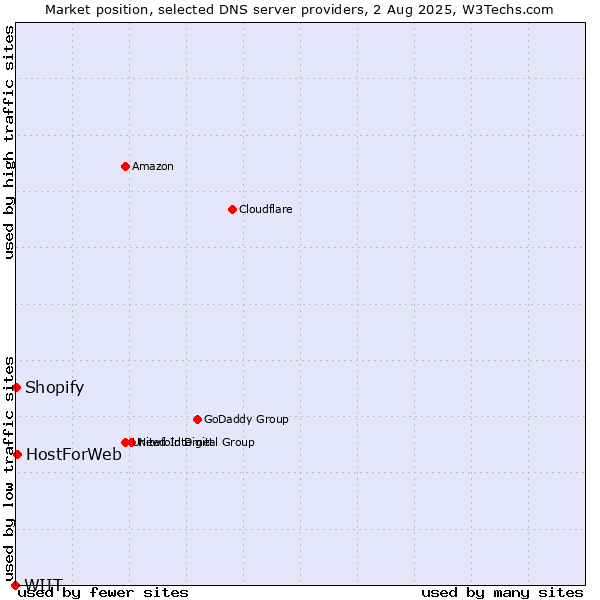Market position of HostForWeb vs. Shopify vs. WIIT